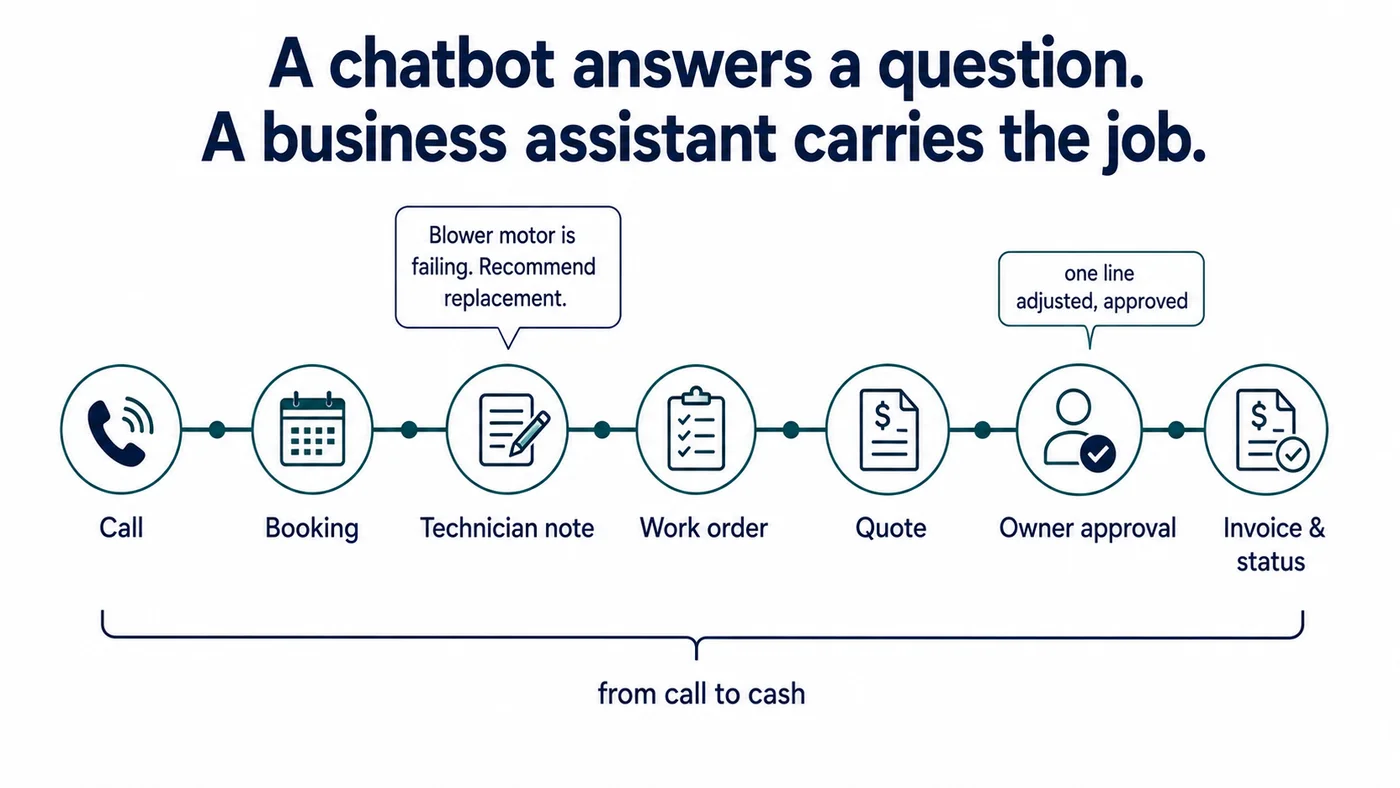 Timeline of one HVAC job carried by a business assistant: call, booking, technician note, work order, quote, owner approval, invoice and status, bracketed as 'from call to cash'