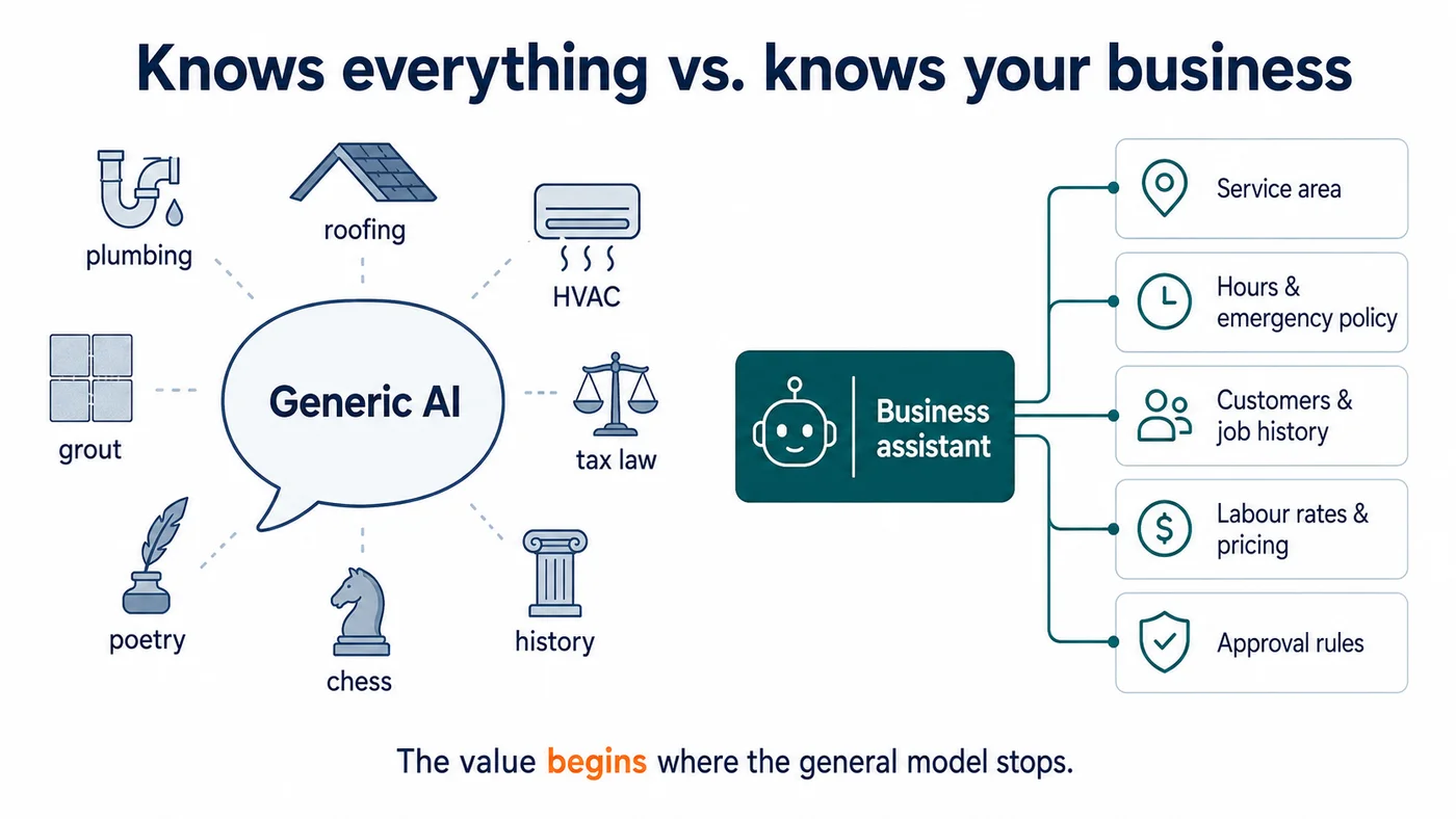 Diagram contrasting a generic AI, surrounded by unrelated topics from plumbing to poetry, with a business assistant wired to five things only that business knows: service area, hours and emergency policy, customers and job history, labour rates and pricing, approval rules