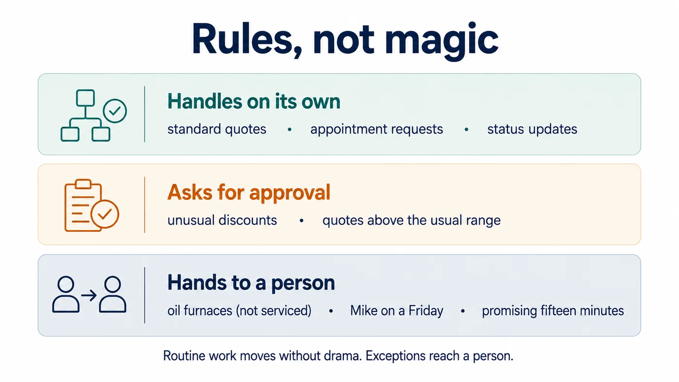 Three lanes showing what the assistant handles on its own (standard quotes, appointment requests, status updates), what it asks approval for (unusual discounts, quotes above the usual range), and what it hands to a person (oil furnaces, Mike on a Friday, promising fifteen minutes)