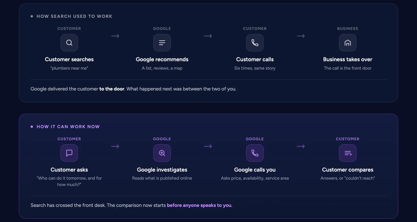 Diagram comparing the old search journey, which ended at the business phone number, with the new one, in which Google investigates and calls businesses before the customer ever does